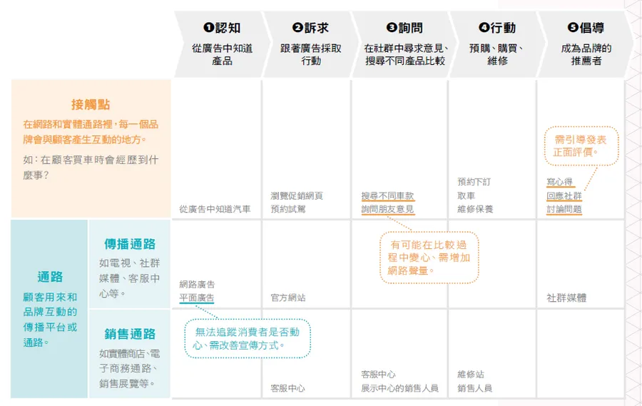 行銷別再區分線上和線下！一張表教你國際品牌都在做的「全通路」經營