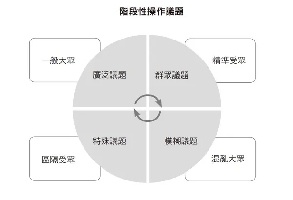 階段性操作議題.jpg