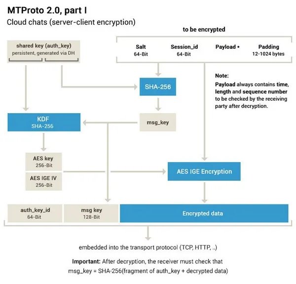 MTProto整合了許多加密機制，使它變得難以破解。.jpg