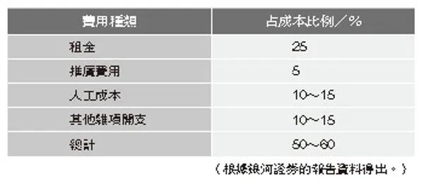 直營體系的實體門市的開店費用率