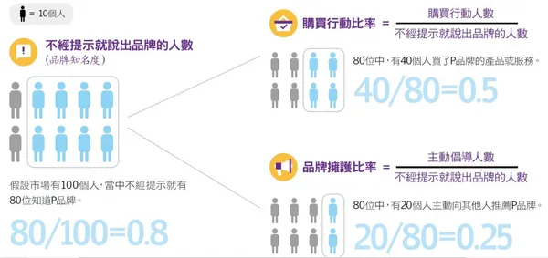 如何確定行銷效果？行銷學大師科特勒提出這「兩大評量指標」 