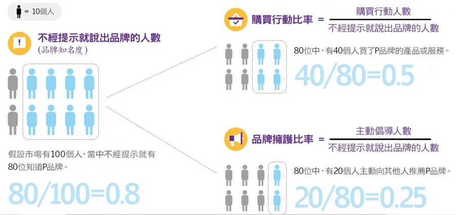 如何確定行銷效果？行銷學大師科特勒提出這「兩大評量指標」