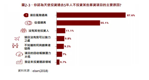 圖2-3、你認為天使投資過去5年人不投資某些募資項目的主要原因?
