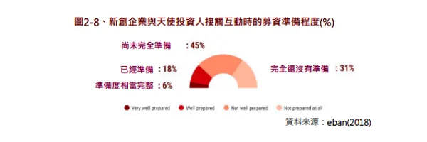 圖2-8、新創企業與天使投資人接觸互動時的募資準備程度(%)