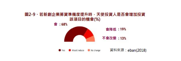 圖2-9、若新創企業募資準備度提升時，天使投資人是否會增加投資