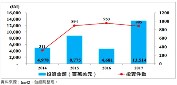 圖 3-1、2014-2017 年印度科技企業獲投概況