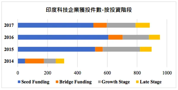 印度科技企業獲投件數-按投資階段