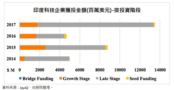 印度科技企業獲投金額(百萬美元)-按投資階段