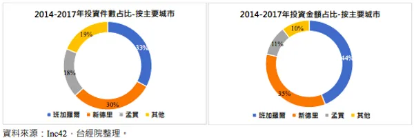 圖 3-5、2014-2017 年合計印度獲投科技企業之城市分布-依件數與金額