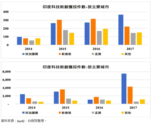 圖 3-6、2014-2017 年各年印度獲投科技企業之城市分布-依件數與金額