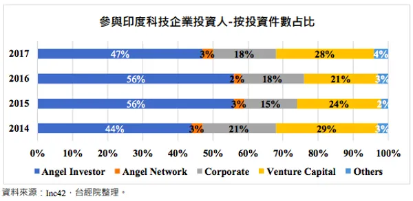 圖 3-7、2014-2017 年參與印度科技企業投資人結構-依件數
