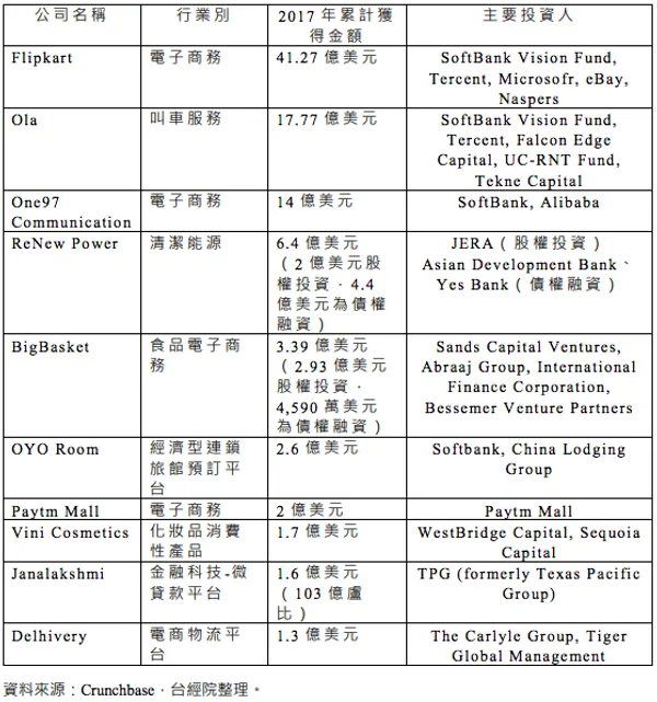 印度 2017 年累計獲投金額前十大企業
