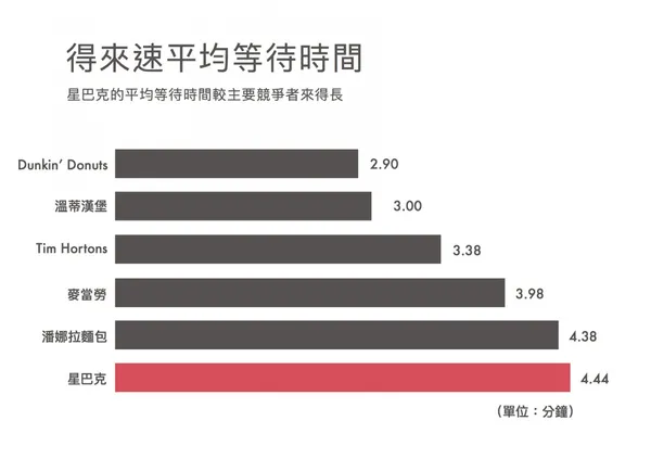 得來速平均等待時間.jpg