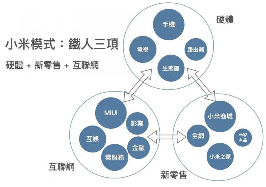 5間門市，讓台灣小米月營收上億！拆解成功關鍵：小米模式的三大要素