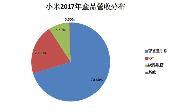 小米2017年營收分布.png