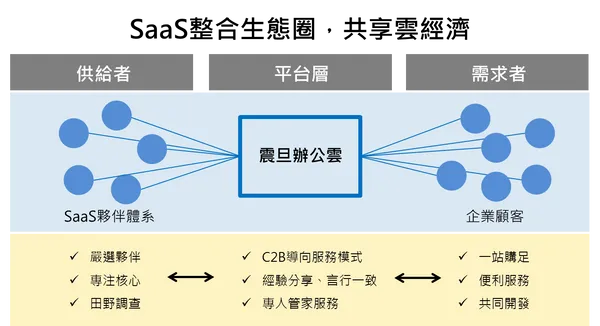 震旦辦公雲