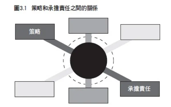 策略和承擔責任之間的關係