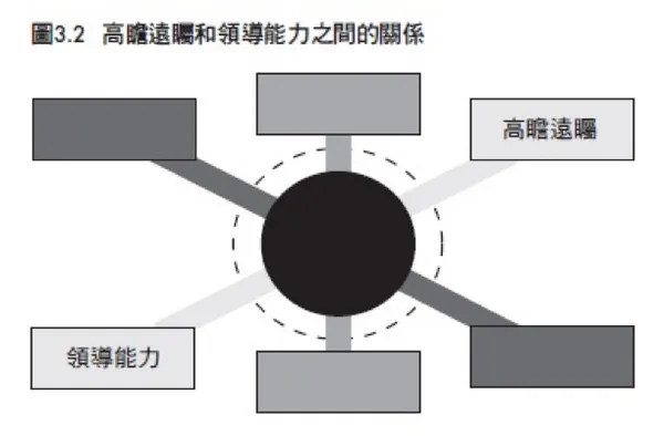 高瞻遠矚和領導能力之間領導能力之間的關係