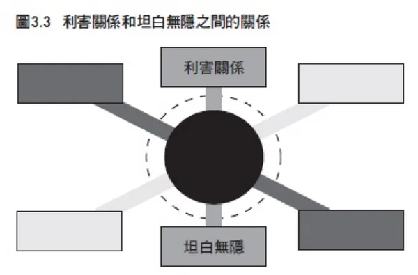 利害關係和坦白無隱之間的關係