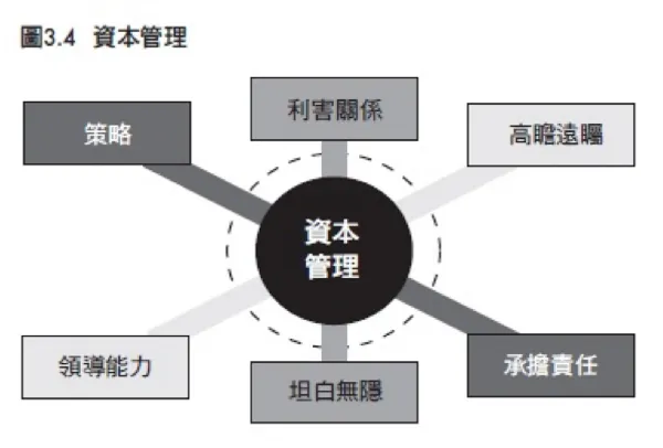 資本管理