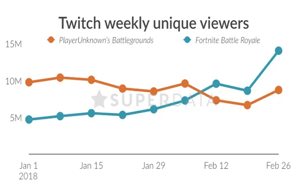 Twitch weekly unique viewers