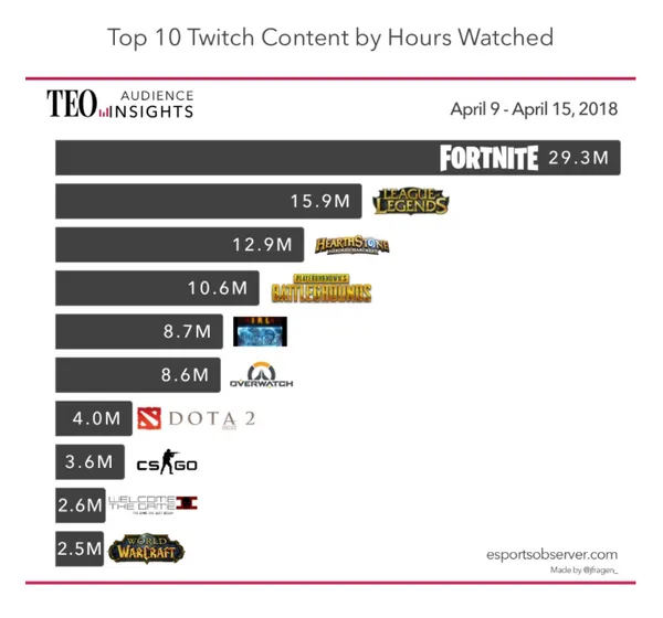 Top 10 Twitch content