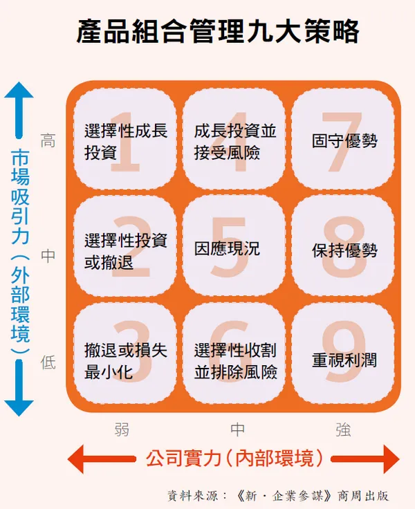 產品組合管理九大策略.png