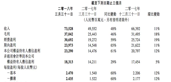 騰訊財報