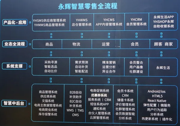 永輝智慧零售
