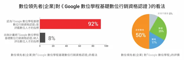 數位領先者看法