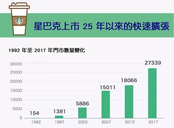 星巴克上市25年的財報1.JPG