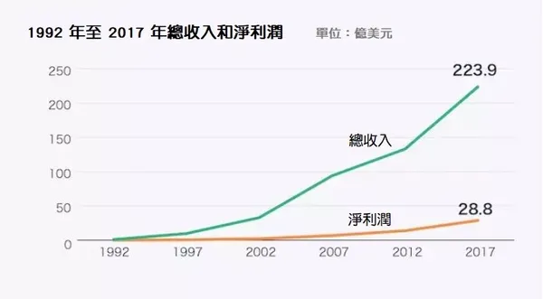 星巴克上市25年的財報2.JPG
