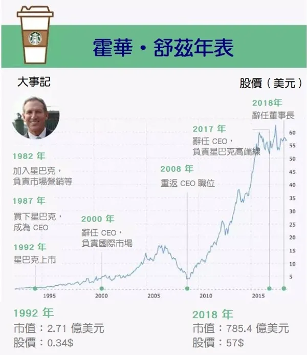 霍華舒茲年表.JPG