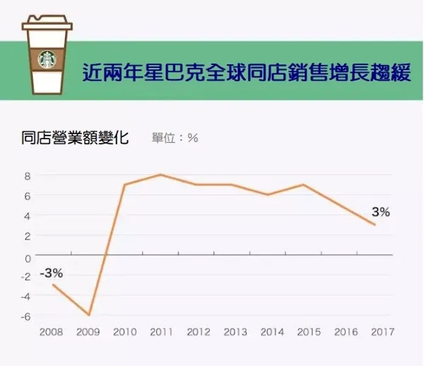 星巴克營業額成長表.JPG
