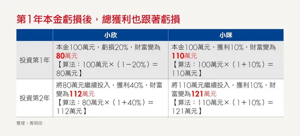 投資想賺錢，「保護本金」最重要.jpg
