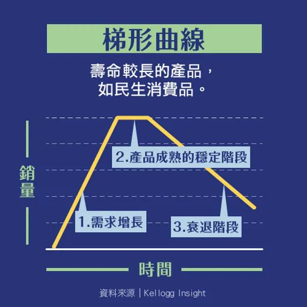 梯形曲線.png