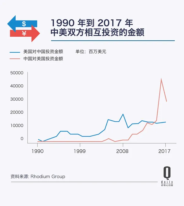 中國對美國投資額減少原因5.jpg