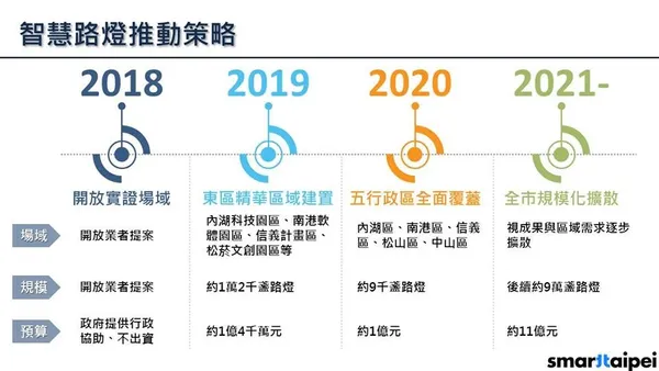 臺北市政府與中華電信攜手簽訂實證場域合作備忘錄