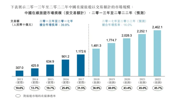 同程藝龍招股書