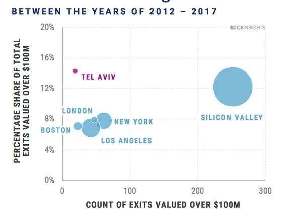 CB Insights 2018