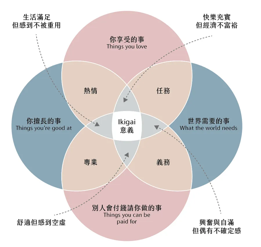 我跟 AI 聊日本人的經典理念 Ikigai，4步驟找回工作動力！附實作 Prompt 參考