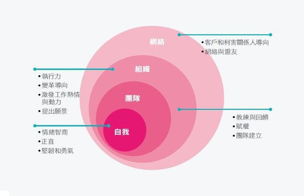  身為主管，你有誠實考核過自己嗎？高績效領導者都有做 3 件事