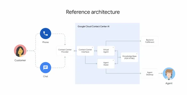 Contact Center AI