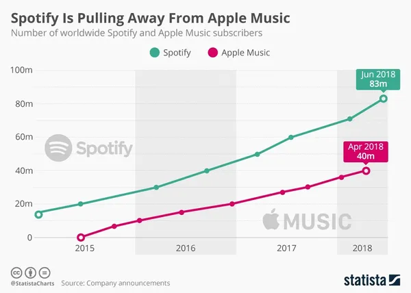 chartoftheday_8399_spotify_apple_music_paid_subscr