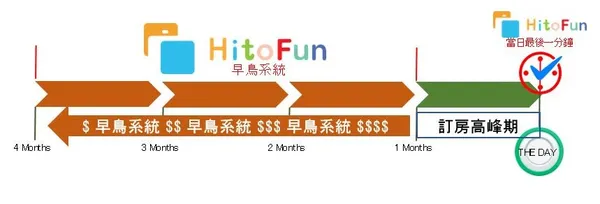 hitofun早鳥系統示意圖.JPG