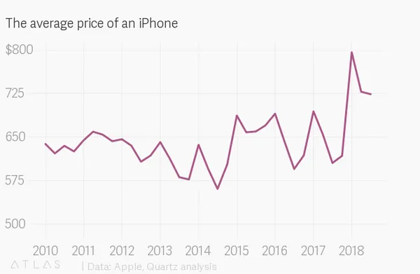 Newschamps_iPhone 銷量沒怎麼漲，但平均售價比去年同期高了100 多美元.png