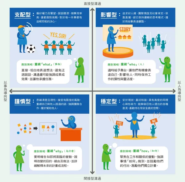 溝通風格列表 CSI.jpg
