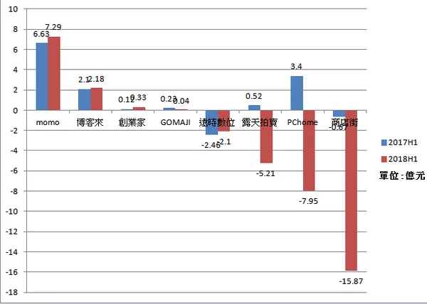 2018H1台灣電商獲利.png