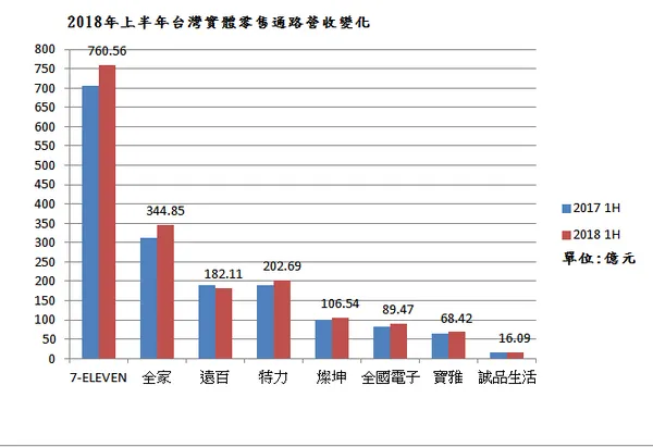 2018年上半年台灣實體零售通路營收變化.png