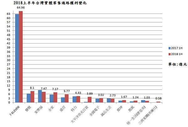 2018上半年台灣實體零售通路獲利變化.png
